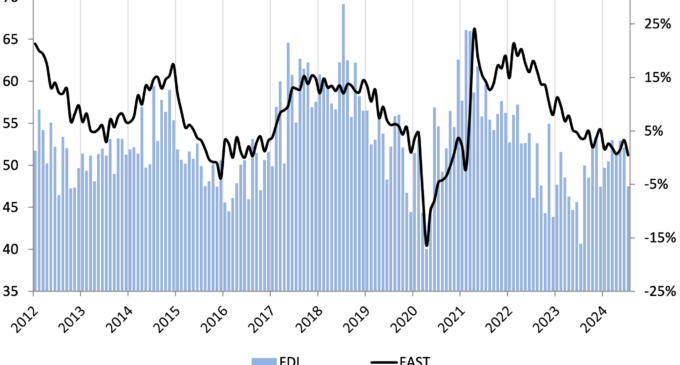 FDI: Fastener Market Conditions Softened in July